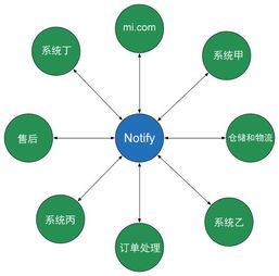 小米網技術架構變遷實踐